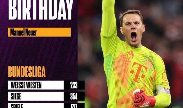 诺伊尔233次零封是德甲历史最多，354胜仅次穆勒、521场是门将第3